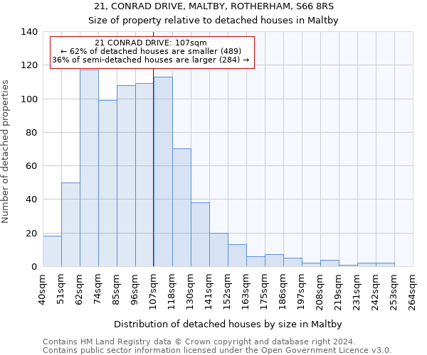 21, CONRAD DRIVE, MALTBY, ROTHERHAM, S66 8RS: Size of property relative to detached houses in Maltby