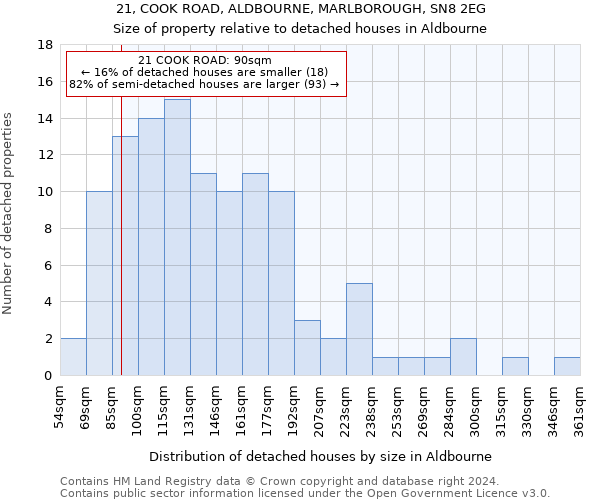 21, COOK ROAD, ALDBOURNE, MARLBOROUGH, SN8 2EG: Size of property relative to detached houses in Aldbourne