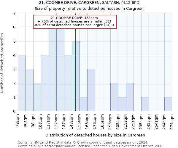 21, COOMBE DRIVE, CARGREEN, SALTASH, PL12 6PD: Size of property relative to detached houses in Cargreen