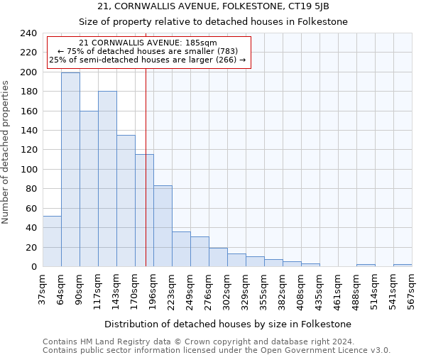 21, CORNWALLIS AVENUE, FOLKESTONE, CT19 5JB: Size of property relative to detached houses in Folkestone