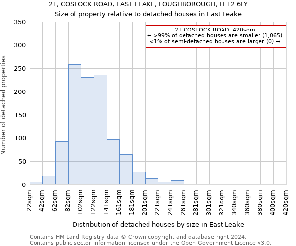 21, COSTOCK ROAD, EAST LEAKE, LOUGHBOROUGH, LE12 6LY: Size of property relative to detached houses in East Leake