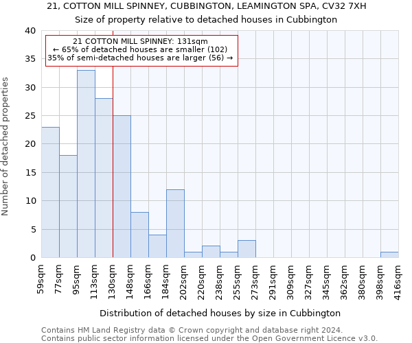 21, COTTON MILL SPINNEY, CUBBINGTON, LEAMINGTON SPA, CV32 7XH: Size of property relative to detached houses in Cubbington