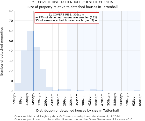 21, COVERT RISE, TATTENHALL, CHESTER, CH3 9HA: Size of property relative to detached houses in Tattenhall