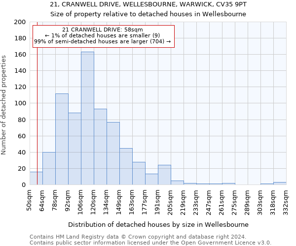 21, CRANWELL DRIVE, WELLESBOURNE, WARWICK, CV35 9PT: Size of property relative to detached houses in Wellesbourne