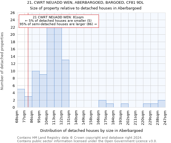 21, CWRT NEUADD WEN, ABERBARGOED, BARGOED, CF81 9DL: Size of property relative to detached houses in Aberbargoed