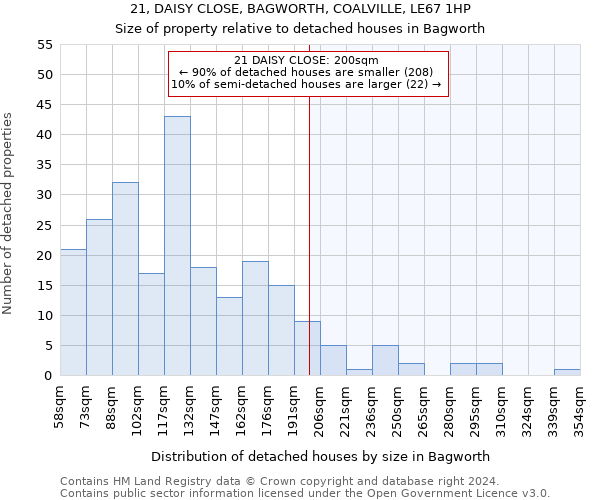 21, DAISY CLOSE, BAGWORTH, COALVILLE, LE67 1HP: Size of property relative to detached houses in Bagworth