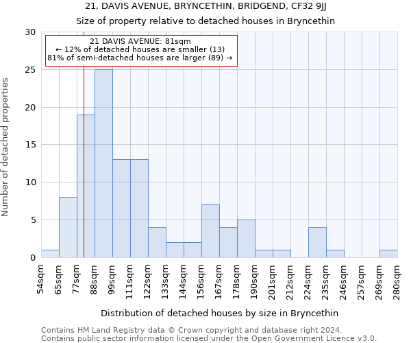21, DAVIS AVENUE, BRYNCETHIN, BRIDGEND, CF32 9JJ: Size of property relative to detached houses in Bryncethin