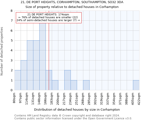 21, DE PORT HEIGHTS, CORHAMPTON, SOUTHAMPTON, SO32 3DA: Size of property relative to detached houses in Corhampton