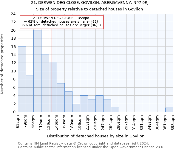 21, DERWEN DEG CLOSE, GOVILON, ABERGAVENNY, NP7 9RJ: Size of property relative to detached houses in Govilon