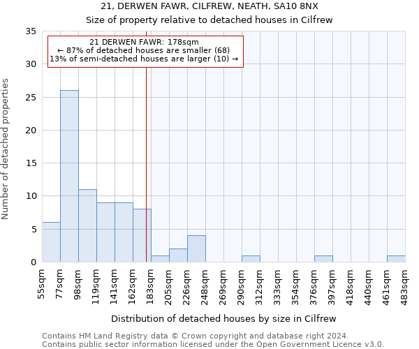21, DERWEN FAWR, CILFREW, NEATH, SA10 8NX: Size of property relative to detached houses in Cilfrew