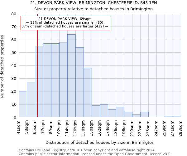 21, DEVON PARK VIEW, BRIMINGTON, CHESTERFIELD, S43 1EN: Size of property relative to detached houses in Brimington