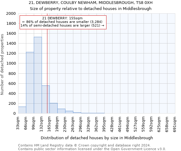 21, DEWBERRY, COULBY NEWHAM, MIDDLESBROUGH, TS8 0XH: Size of property relative to detached houses in Middlesbrough