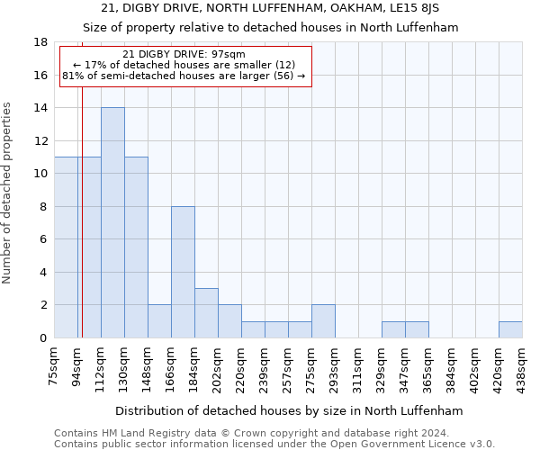 21, DIGBY DRIVE, NORTH LUFFENHAM, OAKHAM, LE15 8JS: Size of property relative to detached houses in North Luffenham