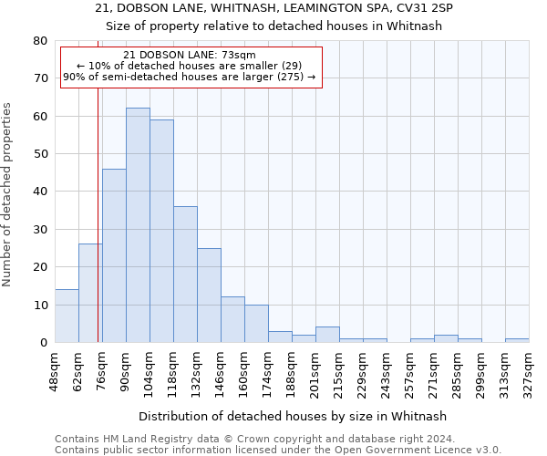 21, DOBSON LANE, WHITNASH, LEAMINGTON SPA, CV31 2SP: Size of property relative to detached houses in Whitnash