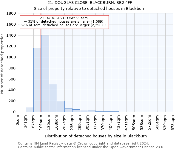 21, DOUGLAS CLOSE, BLACKBURN, BB2 4FF: Size of property relative to detached houses in Blackburn