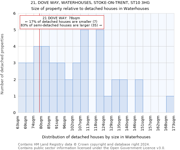 21, DOVE WAY, WATERHOUSES, STOKE-ON-TRENT, ST10 3HG: Size of property relative to detached houses in Waterhouses