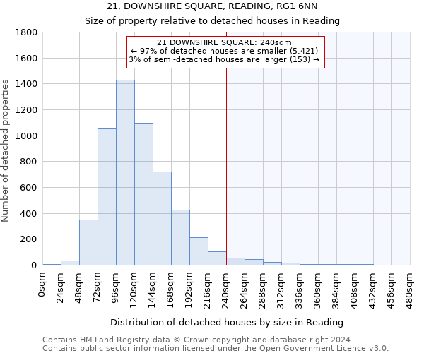 21, DOWNSHIRE SQUARE, READING, RG1 6NN: Size of property relative to detached houses in Reading