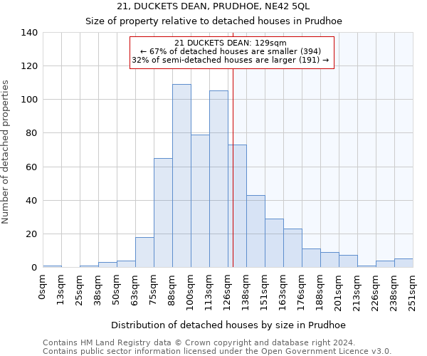 21, DUCKETS DEAN, PRUDHOE, NE42 5QL: Size of property relative to detached houses in Prudhoe
