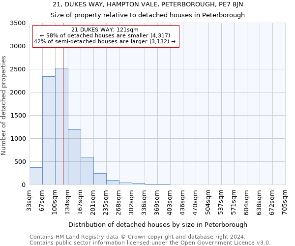 21, DUKES WAY, HAMPTON VALE, PETERBOROUGH, PE7 8JN: Size of property relative to detached houses in Peterborough