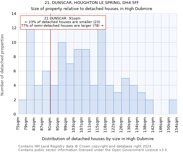 21, DUNSCAR, HOUGHTON LE SPRING, DH4 5FF: Size of property relative to detached houses in High Dubmire