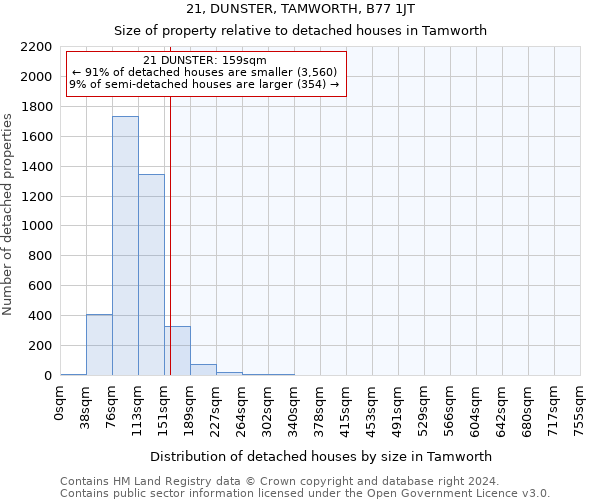 21, DUNSTER, TAMWORTH, B77 1JT: Size of property relative to detached houses in Tamworth