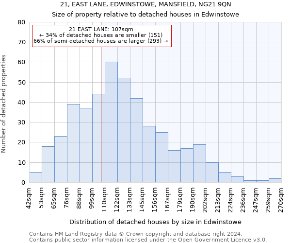 21, EAST LANE, EDWINSTOWE, MANSFIELD, NG21 9QN: Size of property relative to detached houses in Edwinstowe