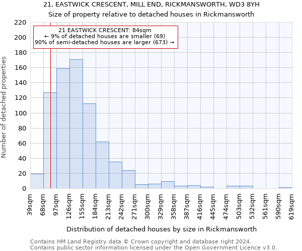 21, EASTWICK CRESCENT, MILL END, RICKMANSWORTH, WD3 8YH: Size of property relative to detached houses in Rickmansworth