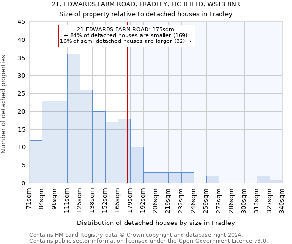 21, EDWARDS FARM ROAD, FRADLEY, LICHFIELD, WS13 8NR: Size of property relative to detached houses in Fradley