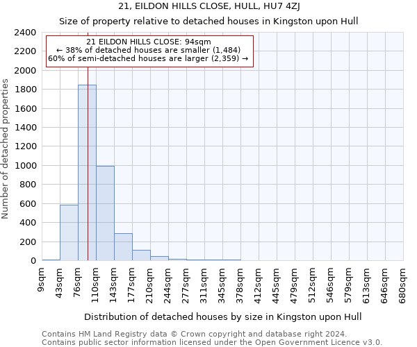 21, EILDON HILLS CLOSE, HULL, HU7 4ZJ: Size of property relative to detached houses in Kingston upon Hull