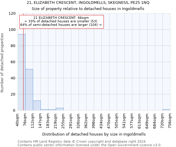 21, ELIZABETH CRESCENT, INGOLDMELLS, SKEGNESS, PE25 1NQ: Size of property relative to detached houses in Ingoldmells