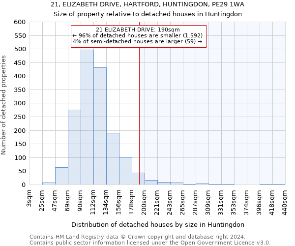 21, ELIZABETH DRIVE, HARTFORD, HUNTINGDON, PE29 1WA: Size of property relative to detached houses in Huntingdon