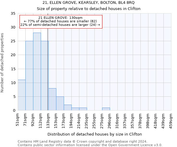 21, ELLEN GROVE, KEARSLEY, BOLTON, BL4 8RQ: Size of property relative to detached houses in Clifton