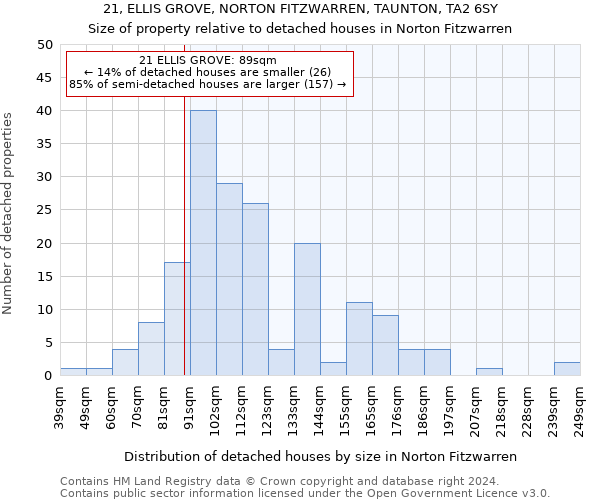 21, ELLIS GROVE, NORTON FITZWARREN, TAUNTON, TA2 6SY: Size of property relative to detached houses in Norton Fitzwarren