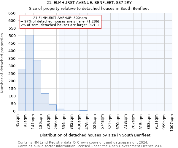 21, ELMHURST AVENUE, BENFLEET, SS7 5RY: Size of property relative to detached houses in South Benfleet