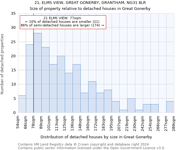 21, ELMS VIEW, GREAT GONERBY, GRANTHAM, NG31 8LR: Size of property relative to detached houses in Great Gonerby