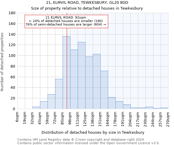 21, ELMVIL ROAD, TEWKESBURY, GL20 8DD: Size of property relative to detached houses in Tewkesbury