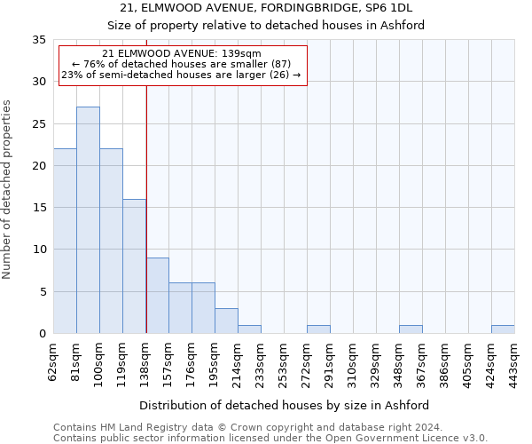 21, ELMWOOD AVENUE, FORDINGBRIDGE, SP6 1DL: Size of property relative to detached houses in Ashford
