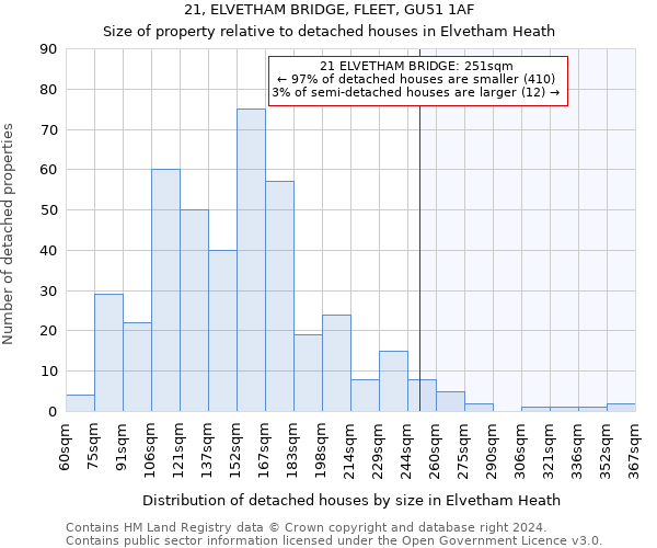 21, ELVETHAM BRIDGE, FLEET, GU51 1AF: Size of property relative to detached houses in Elvetham Heath