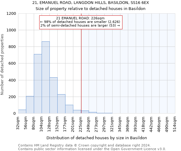 21, EMANUEL ROAD, LANGDON HILLS, BASILDON, SS16 6EX: Size of property relative to detached houses in Basildon