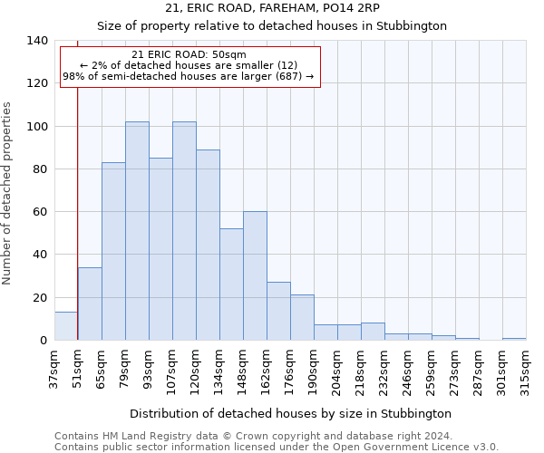 21, ERIC ROAD, FAREHAM, PO14 2RP: Size of property relative to detached houses in Stubbington