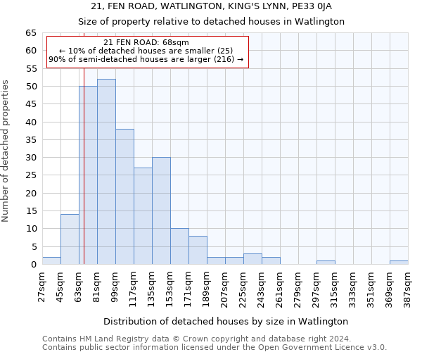 21, FEN ROAD, WATLINGTON, KING'S LYNN, PE33 0JA: Size of property relative to detached houses in Watlington
