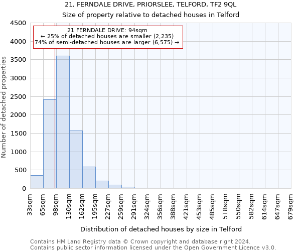 21, FERNDALE DRIVE, PRIORSLEE, TELFORD, TF2 9QL: Size of property relative to detached houses in Telford