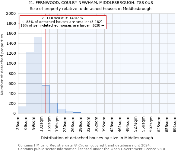 21, FERNWOOD, COULBY NEWHAM, MIDDLESBROUGH, TS8 0US: Size of property relative to detached houses in Middlesbrough