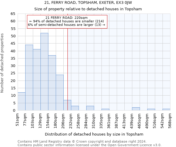 21, FERRY ROAD, TOPSHAM, EXETER, EX3 0JW: Size of property relative to detached houses in Topsham