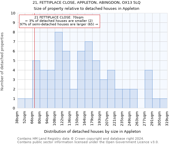 21, FETTIPLACE CLOSE, APPLETON, ABINGDON, OX13 5LQ: Size of property relative to detached houses in Appleton