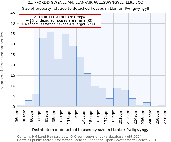 21, FFORDD GWENLLIAN, LLANFAIRPWLLGWYNGYLL, LL61 5QD: Size of property relative to detached houses in Llanfair Pwllgwyngyll