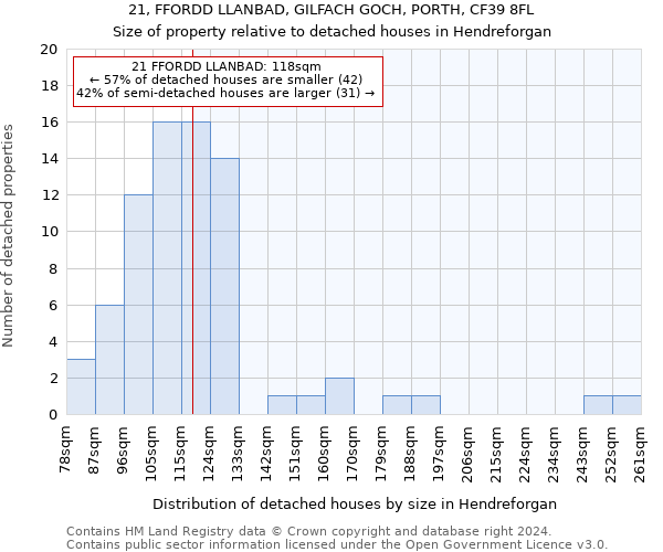 21, FFORDD LLANBAD, GILFACH GOCH, PORTH, CF39 8FL: Size of property relative to detached houses in Hendreforgan