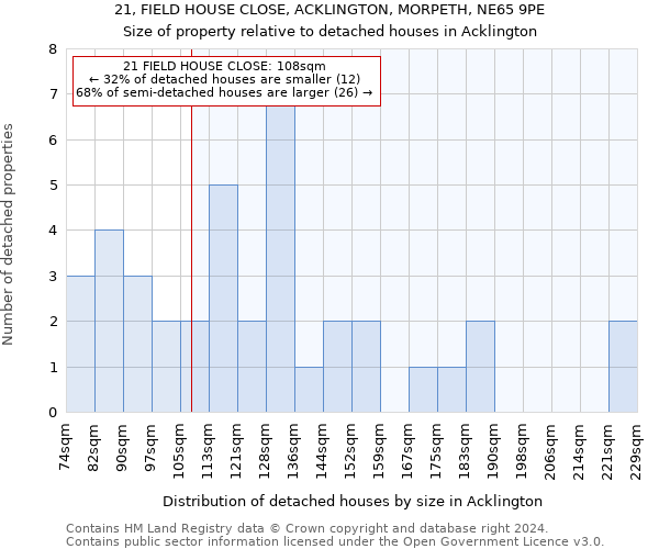 21, FIELD HOUSE CLOSE, ACKLINGTON, MORPETH, NE65 9PE: Size of property relative to detached houses in Acklington