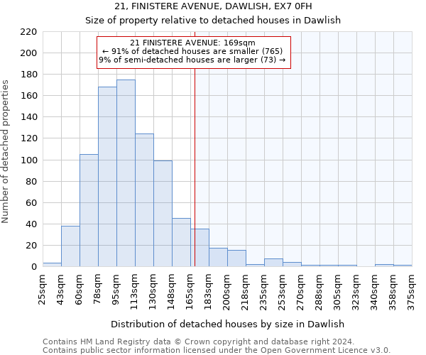 21, FINISTERE AVENUE, DAWLISH, EX7 0FH: Size of property relative to detached houses in Dawlish