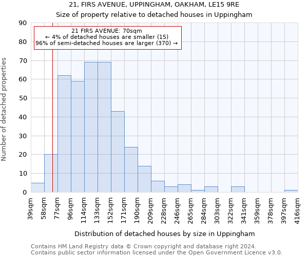 21, FIRS AVENUE, UPPINGHAM, OAKHAM, LE15 9RE: Size of property relative to detached houses in Uppingham